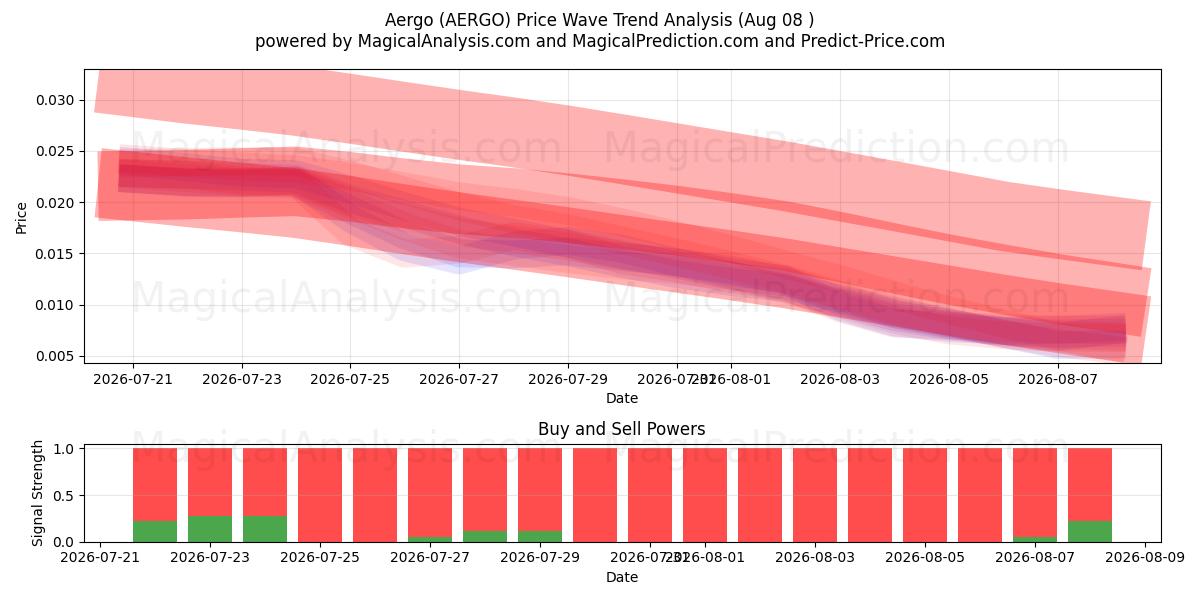  Aergo (AERGO) Support and Resistance area (07 Aug) 