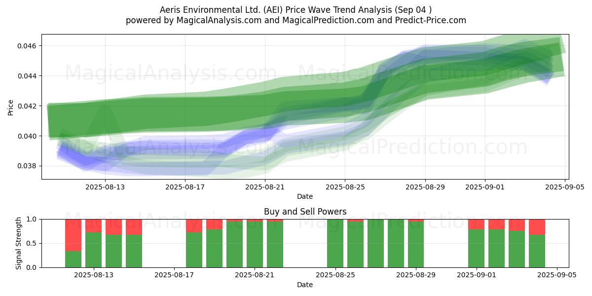  Aeris Environmental Ltd. (AEI) Support and Resistance area (03 Sep) 