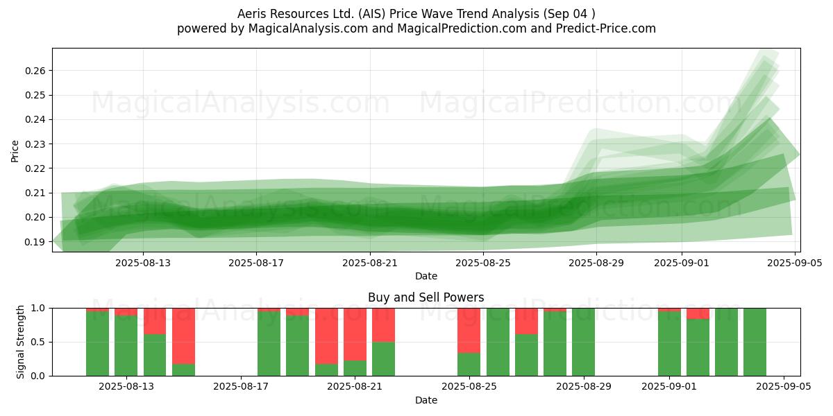  Aeris Resources Ltd. (AIS) Support and Resistance area (03 Sep) 