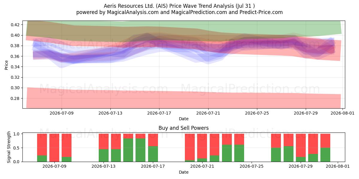  Aeris Resources Ltd. (AIS) Support and Resistance area (30 Jul) 