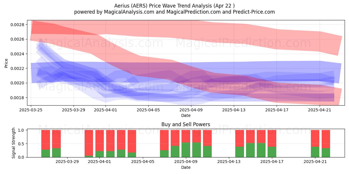  Aerius (AERS) Support and Resistance area (22 Apr) 