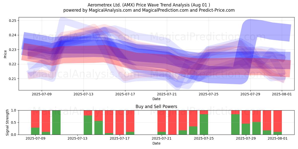  Aerometrex Ltd. (AMX) Support and Resistance area (31 Jul) 