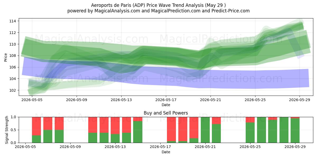  Aeroports de Paris (ADP) Support and Resistance area (28 May) 