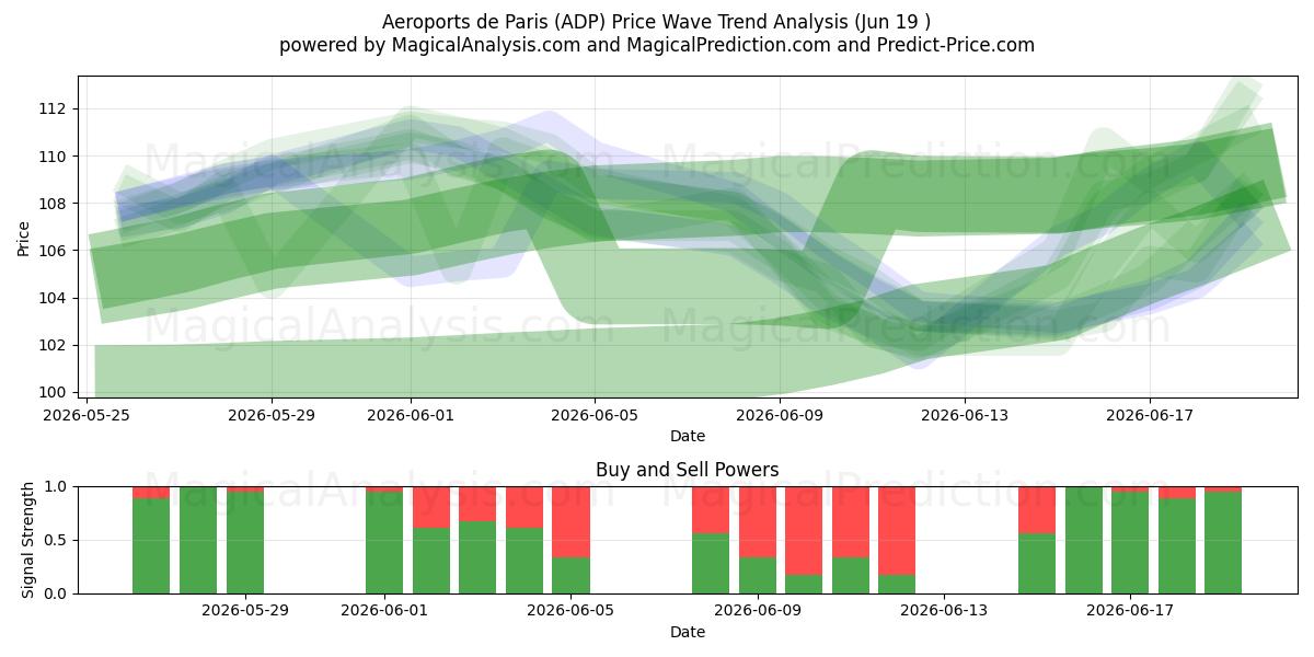  Aeroports de Paris (ADP) Support and Resistance area (18 Jun) 