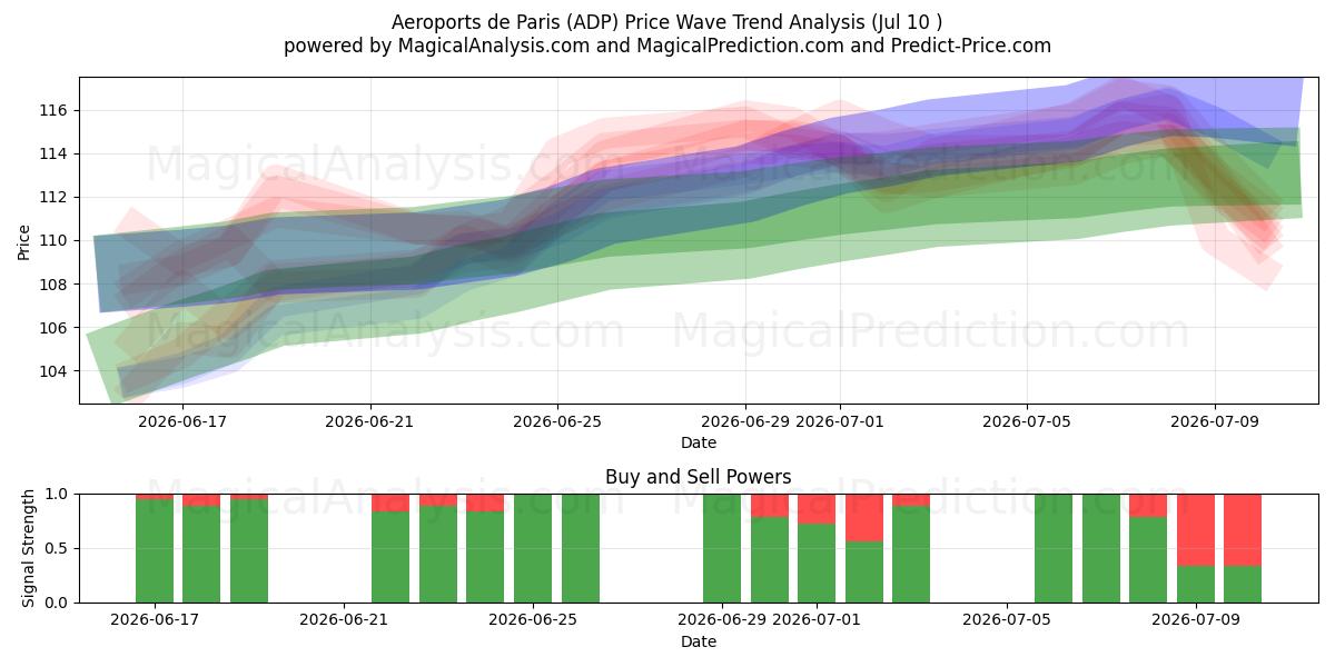  Aeroports de Paris (ADP) Support and Resistance area (09 Jul) 