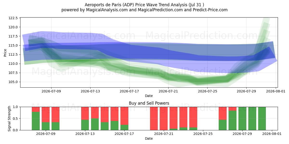  Aeroports de Paris (ADP) Support and Resistance area (30 Jul) 