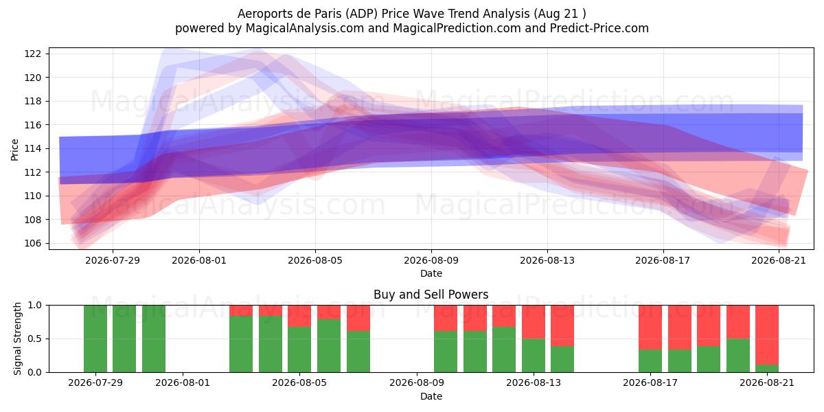  Aeroports de Paris (ADP) Support and Resistance area (20 Aug) 