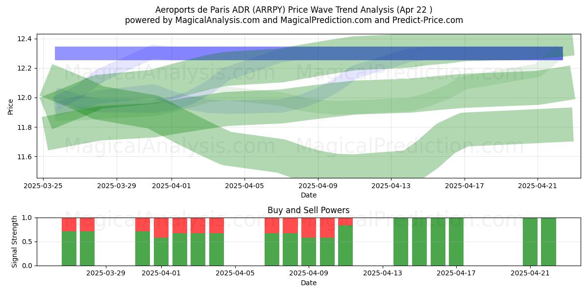  Aeroports de Paris ADR (ARRPY) Support and Resistance area (22 Apr) 