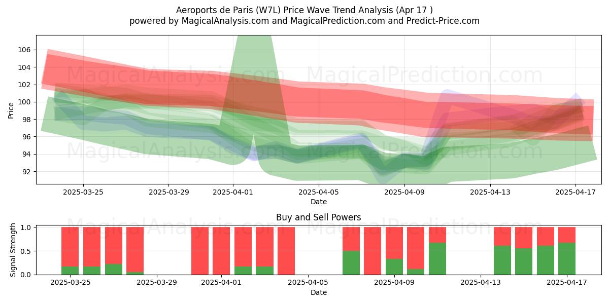  Aeroports de Paris (W7L) Support and Resistance area (17 Apr) 