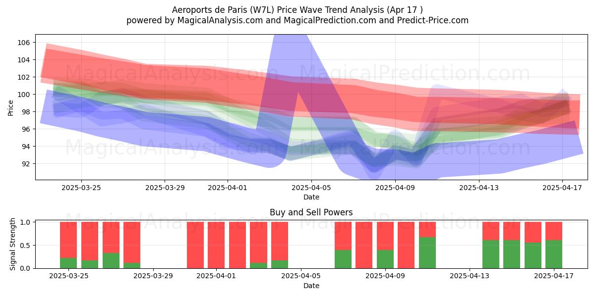  Aeroports de Paris (W7L) Support and Resistance area (17 Apr) 