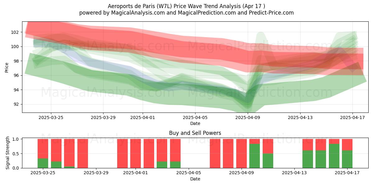  Aeroports de Paris (W7L) Support and Resistance area (17 Apr) 