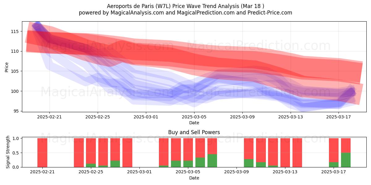  Aeroports de Paris (W7L) Support and Resistance area (18 Mar) 