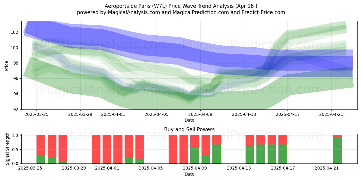  Aeroports de Paris (W7L) Support and Resistance area (18 Apr) 