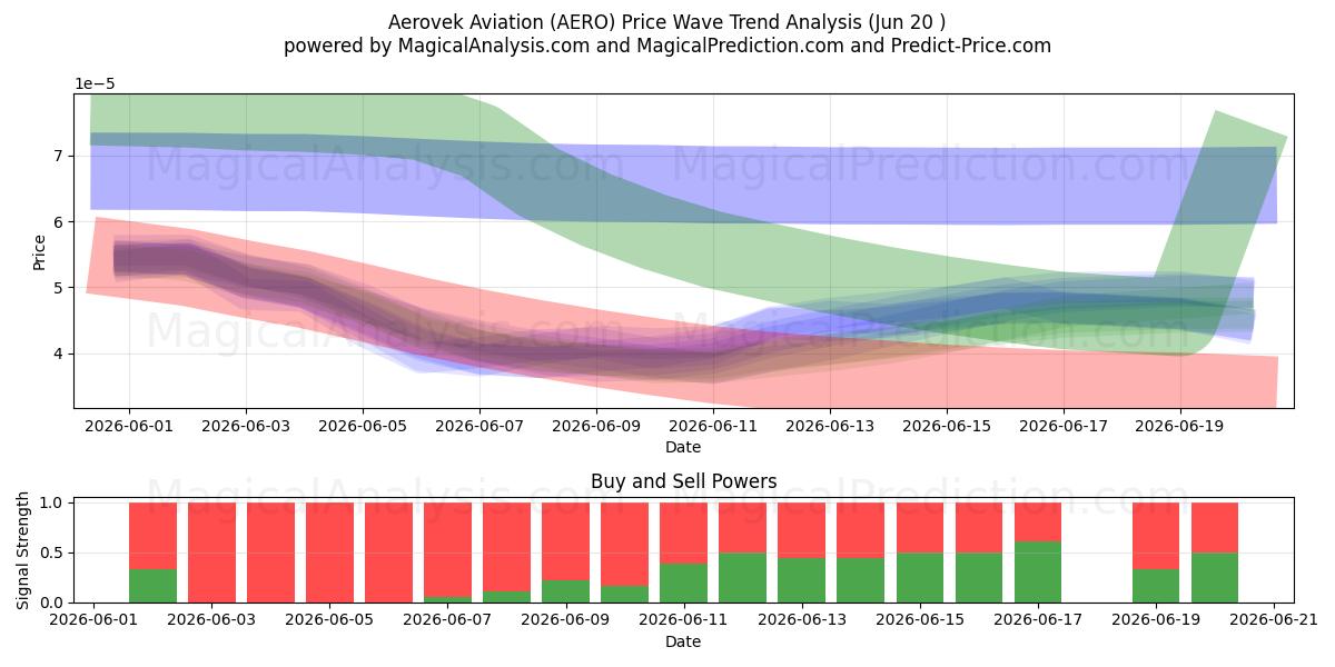  Aerovek Aviation (AERO) Support and Resistance area (19 Jun) 