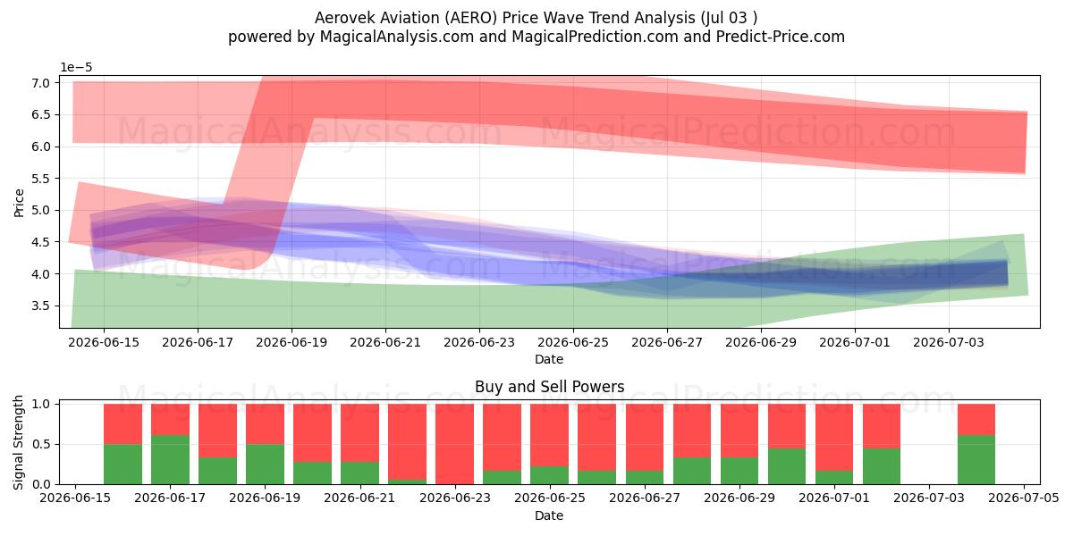  Aerovek Aviation (AERO) Support and Resistance area (02 Jul) 