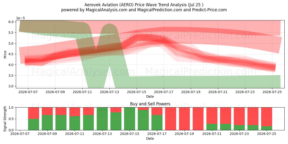  Aerovek Aviation (AERO) Support and Resistance area (24 Jul) 