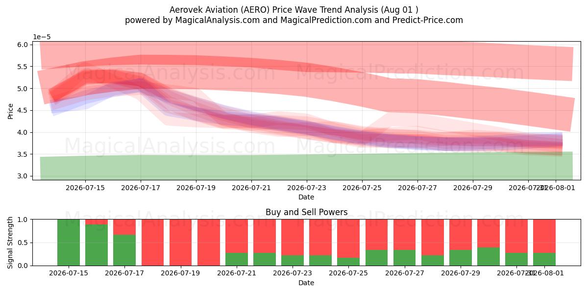  Aerovek Luchtvaart (AERO) Support and Resistance area (31 Jul) 