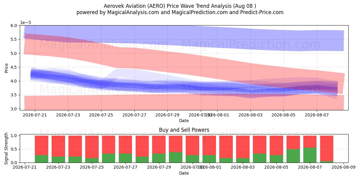  Aerovek Aviation (AERO) Support and Resistance area (07 Aug) 