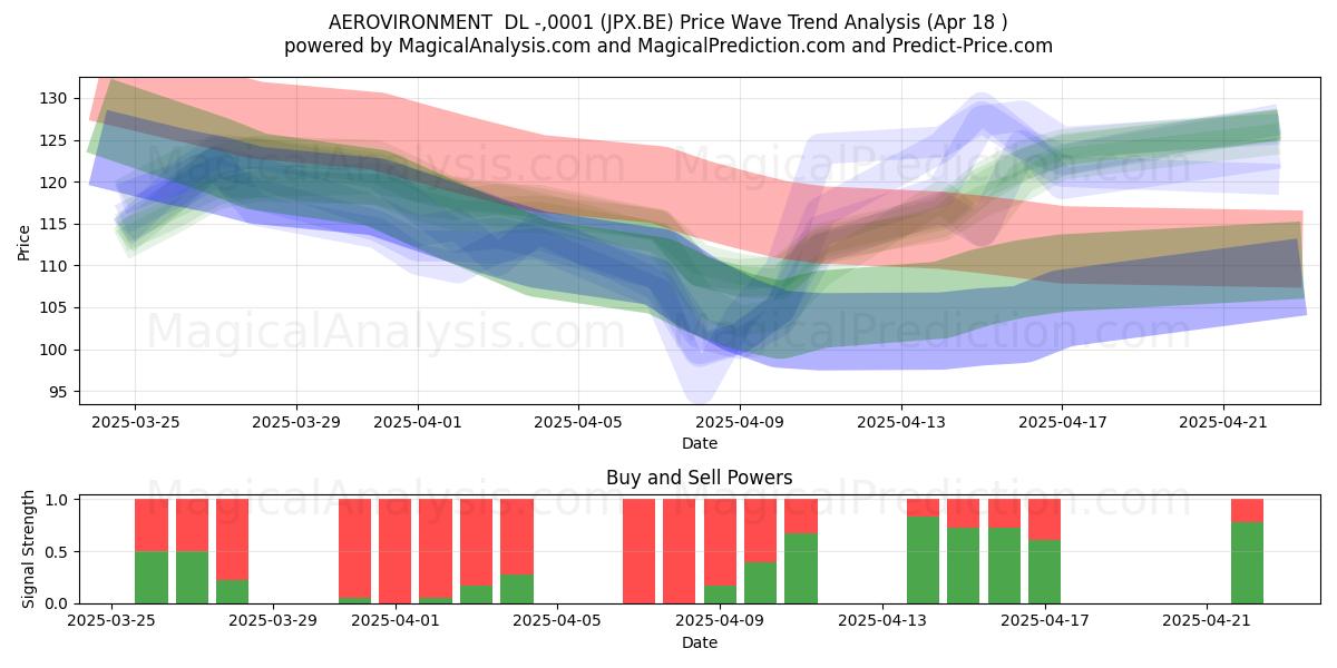  AEROVIRONMENT  DL -,0001 (JPX.BE) Support and Resistance area (18 Apr) 