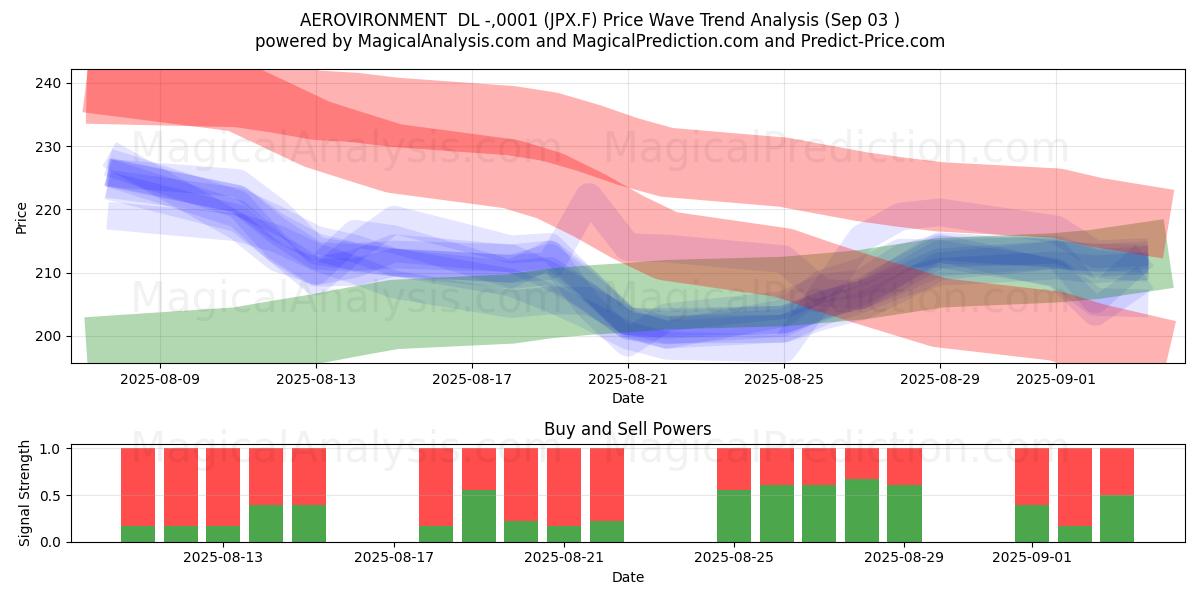  AEROVIRONMENT  DL -,0001 (JPX.F) Support and Resistance area (02 Sep) 