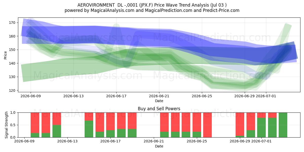 AEROVIRONMENT  DL -,0001 (JPX.F) Support and Resistance area (02 Jul) 