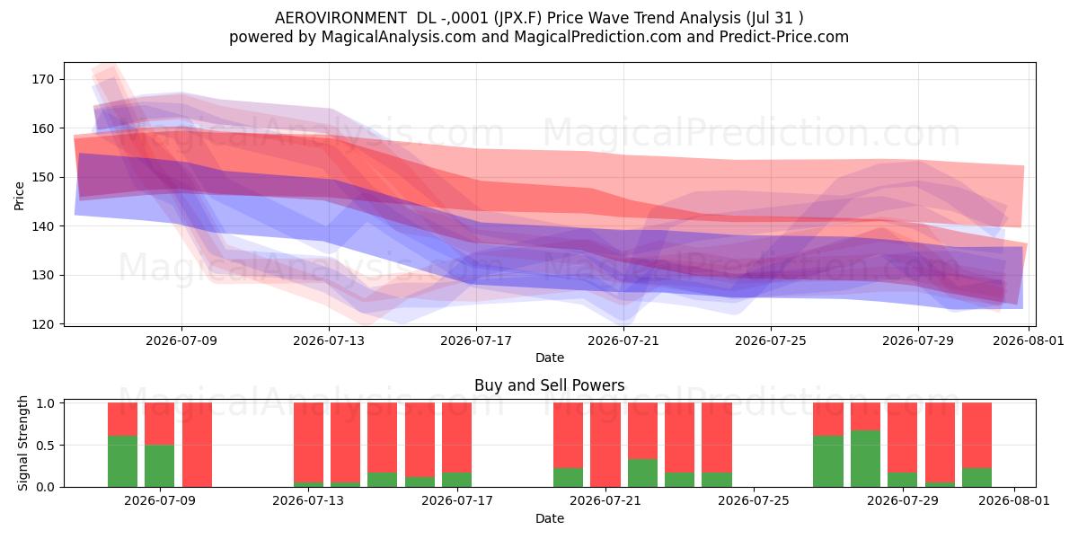  AEROVIRONMENT  DL -,0001 (JPX.F) Support and Resistance area (30 Jul) 