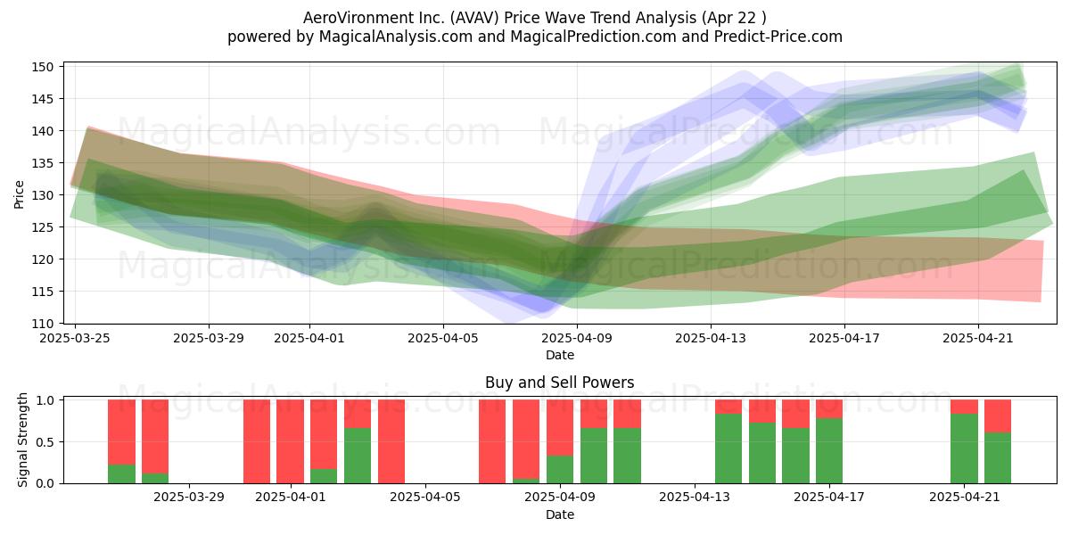  AeroVironment Inc. (AVAV) Support and Resistance area (22 Apr) 