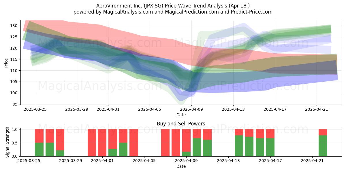  AeroVironment Inc. (JPX.SG) Support and Resistance area (18 Apr) 