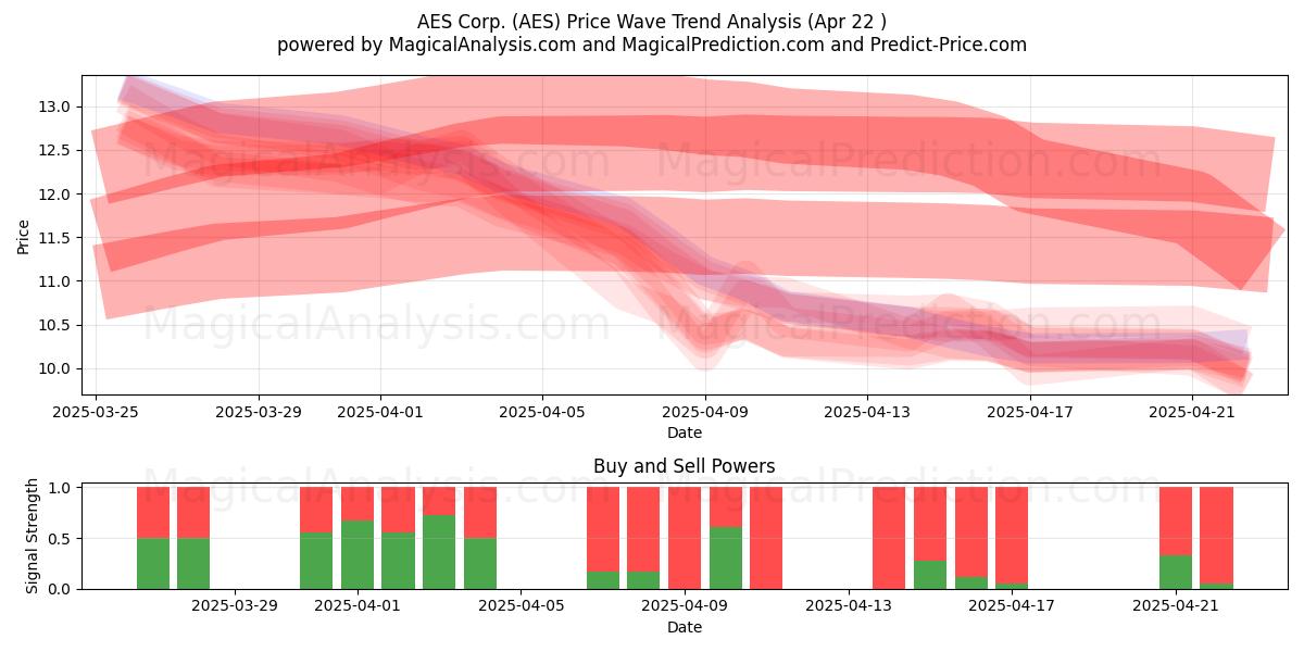  AES Corp. (AES) Support and Resistance area (22 Apr) 