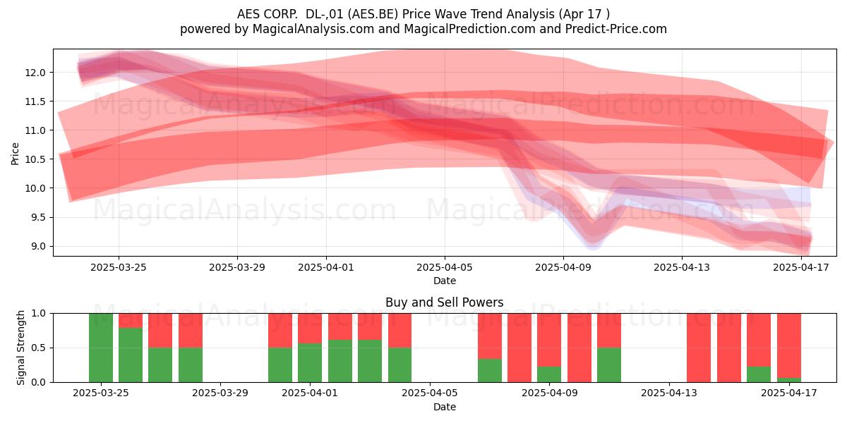  AES CORP.  DL-,01 (AES.BE) Support and Resistance area (17 Apr) 