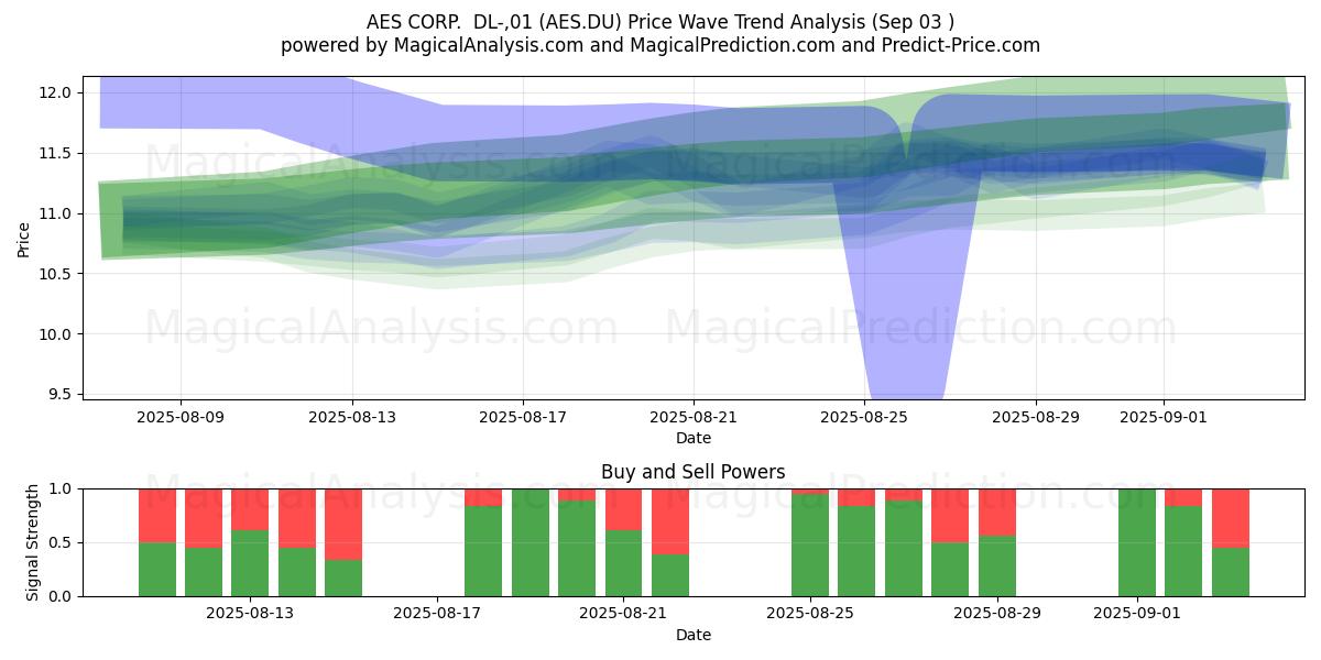  AES CORP.  DL-,01 (AES.DU) Support and Resistance area (02 Sep) 