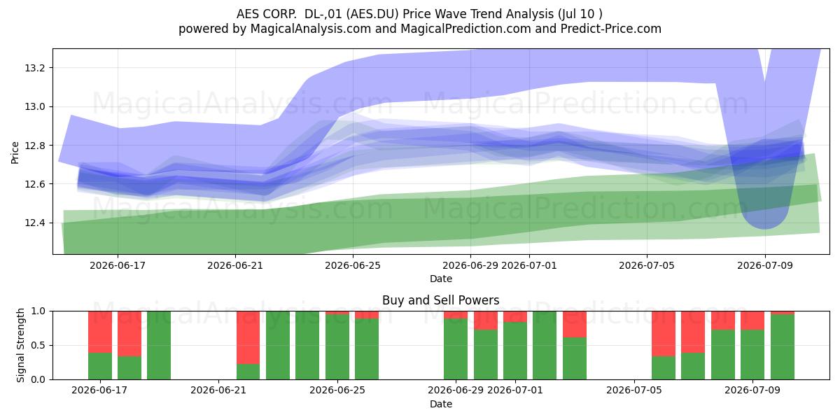  AES CORP.  DL-,01 (AES.DU) Support and Resistance area (09 Jul) 