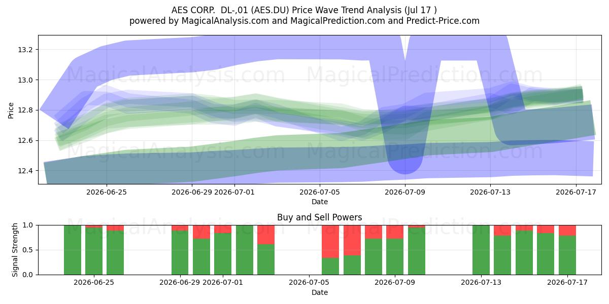  AES CORP.  DL-,01 (AES.DU) Support and Resistance area (16 Jul) 