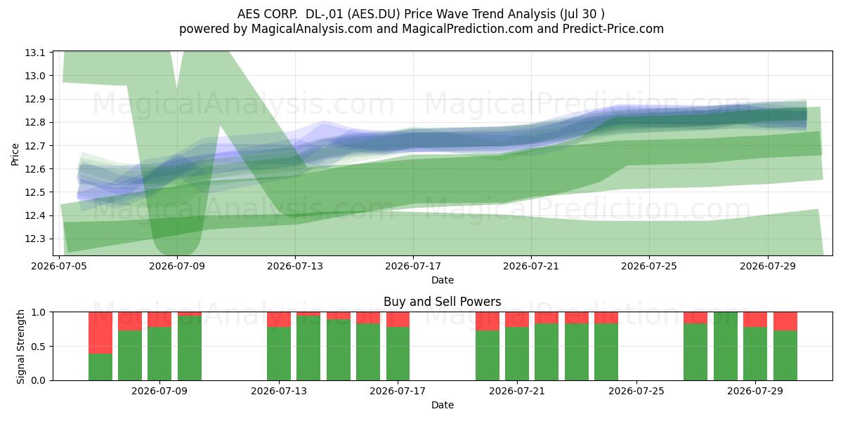 AES CORP.  DL-,01 (AES.DU) Support and Resistance area (29 Jul) 