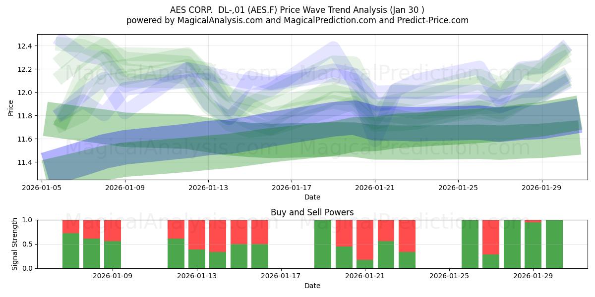  AES CORP.  DL-,01 (AES.F) Support and Resistance area (29 Jan) 