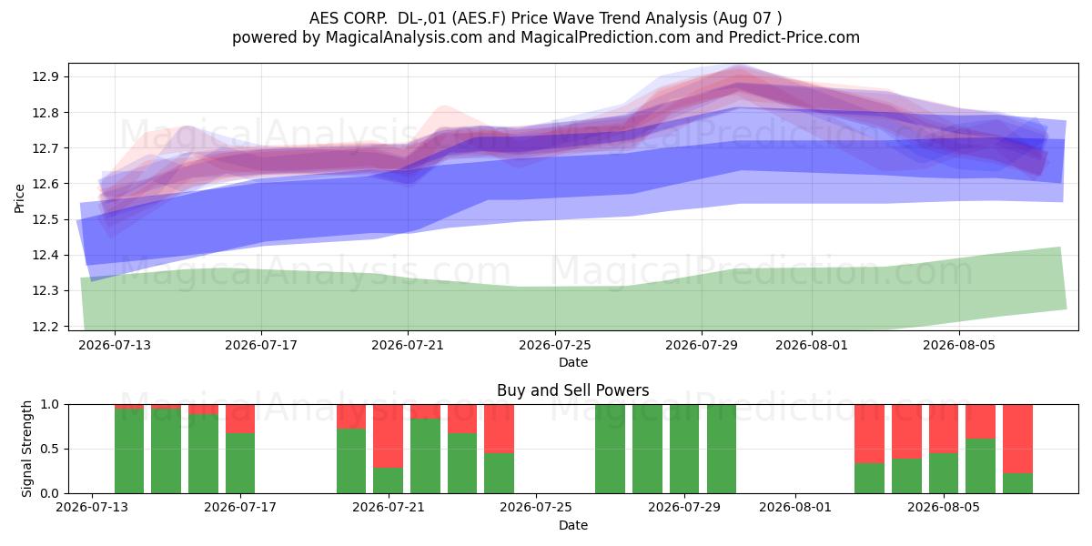  AES CORP.  DL-,01 (AES.F) Support and Resistance area (06 Aug) 