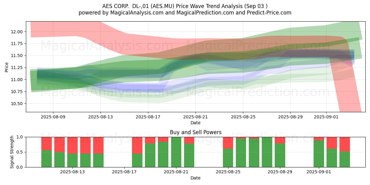  AES CORP.  DL-,01 (AES.MU) Support and Resistance area (02 Sep) 