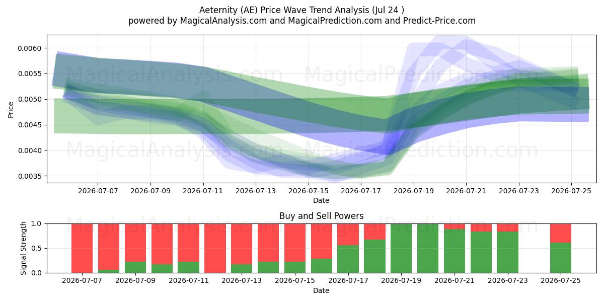 ابدیت (AE) Support and Resistance area (23 Jul) 