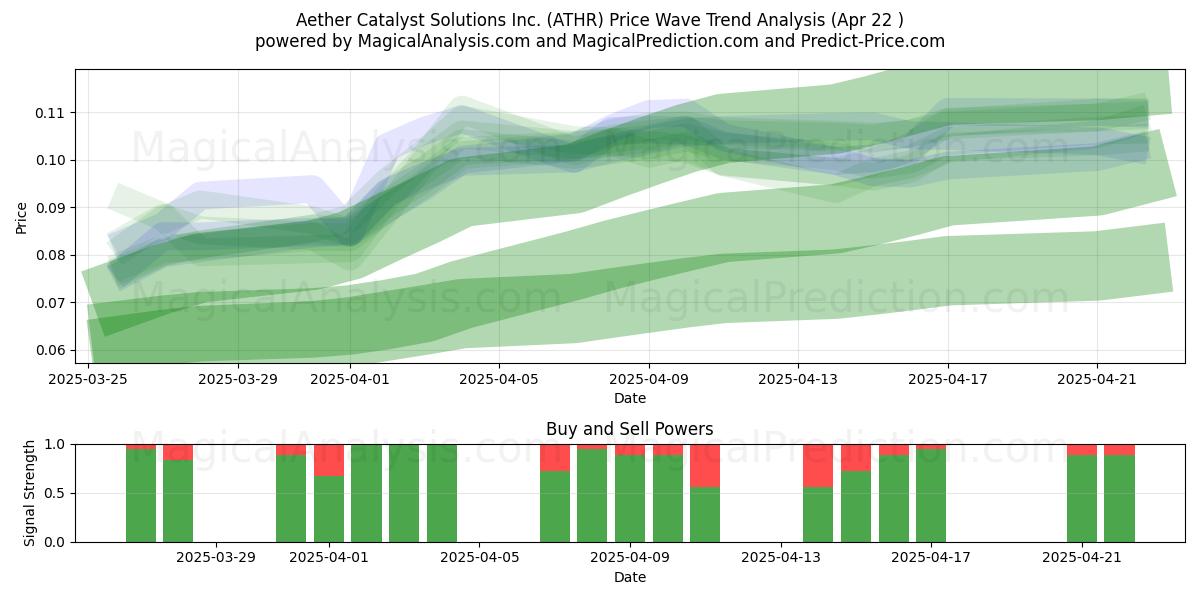  Aether Catalyst Solutions Inc. (ATHR) Support and Resistance area (22 Apr) 