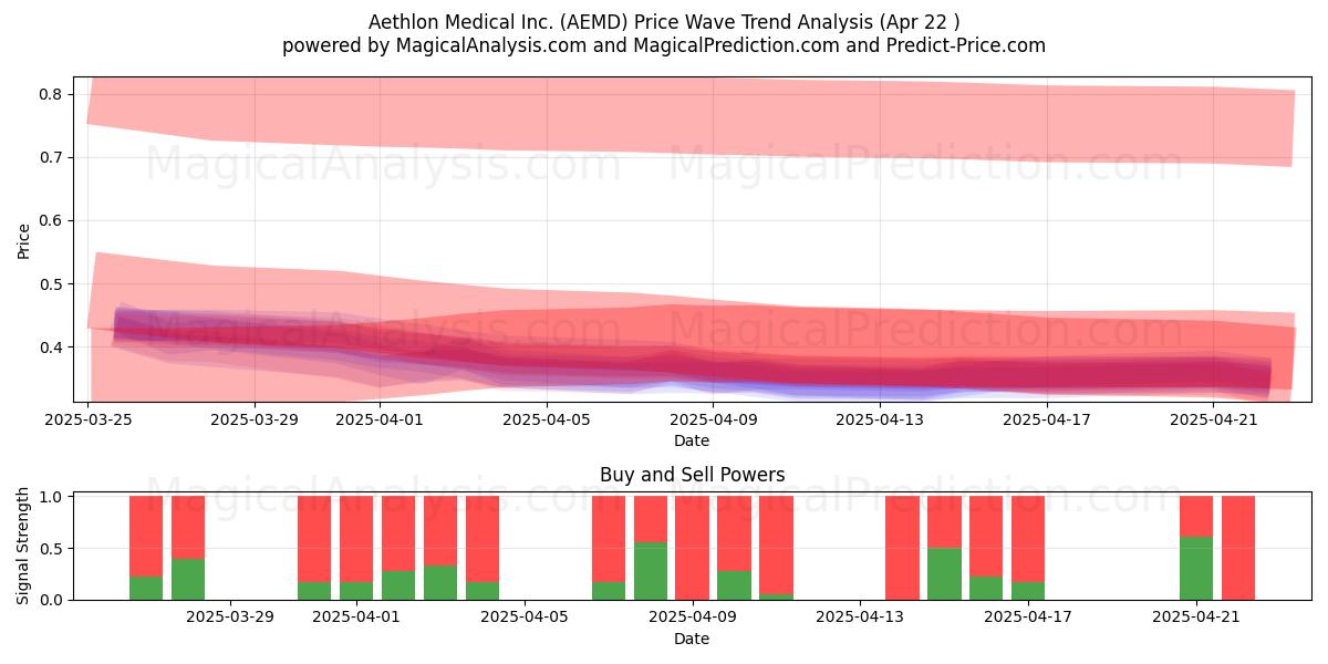  Aethlon Medical Inc. (AEMD) Support and Resistance area (22 Apr) 