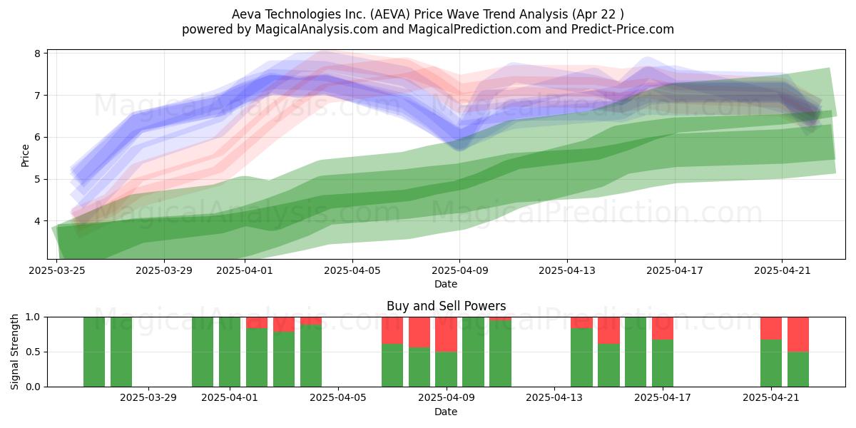  Aeva Technologies Inc. (AEVA) Support and Resistance area (22 Apr) 