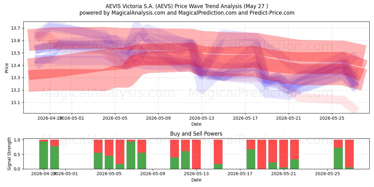  AEVIS Victoria S.A. (AEVS) Support and Resistance area (04 May) 