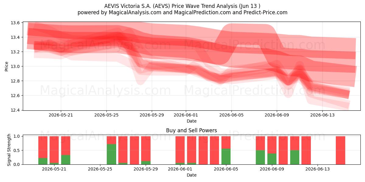  AEVIS Victoria S.A. (AEVS) Support and Resistance area (10 Jun) 