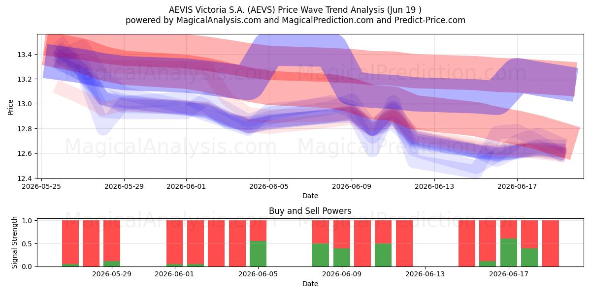  AEVIS Victoria S.A. (AEVS) Support and Resistance area (18 Jun) 