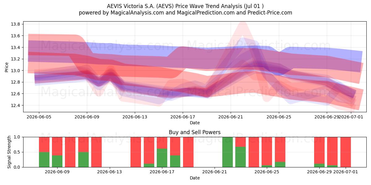  AEVIS Victoria S.A. (AEVS) Support and Resistance area (30 Jun) 