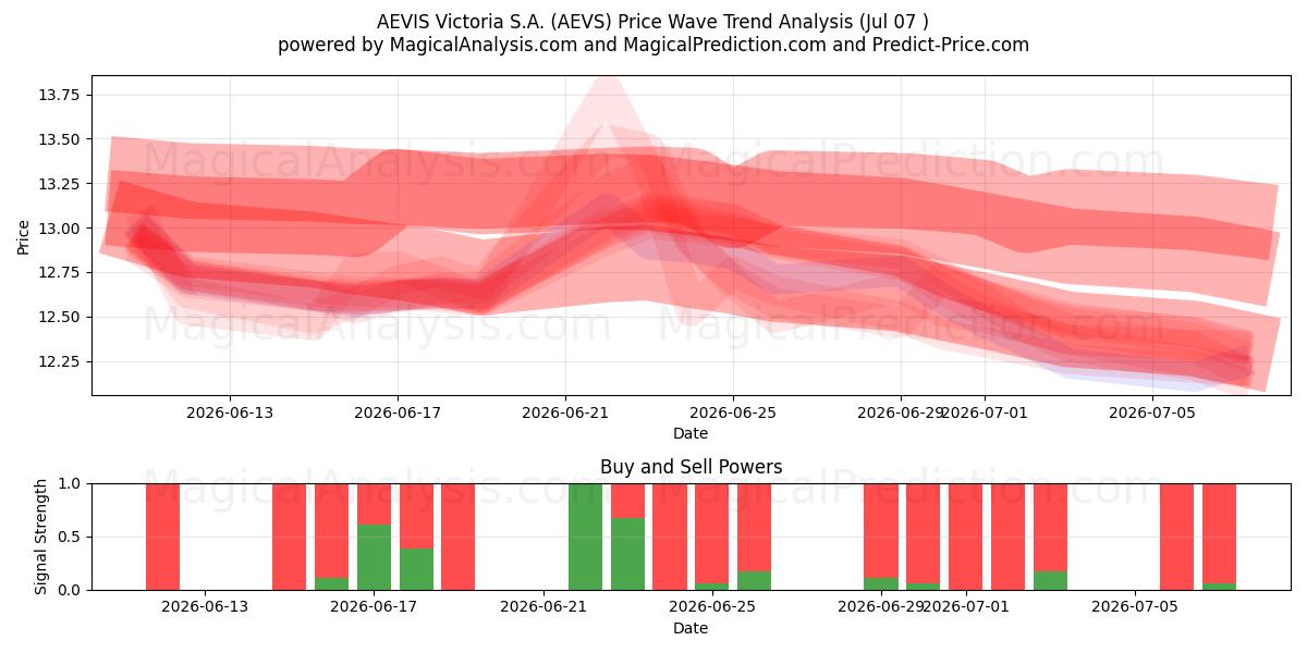  AEVIS Victoria S.A. (AEVS) Support and Resistance area (06 Jul) 