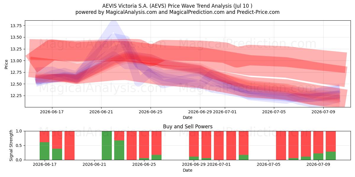  AEVIS Victoria S.A. (AEVS) Support and Resistance area (09 Jul) 