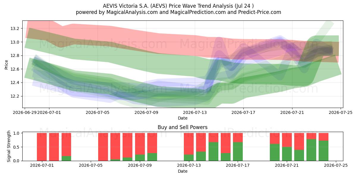  AEVIS Victoria S.A. (AEVS) Support and Resistance area (23 Jul) 