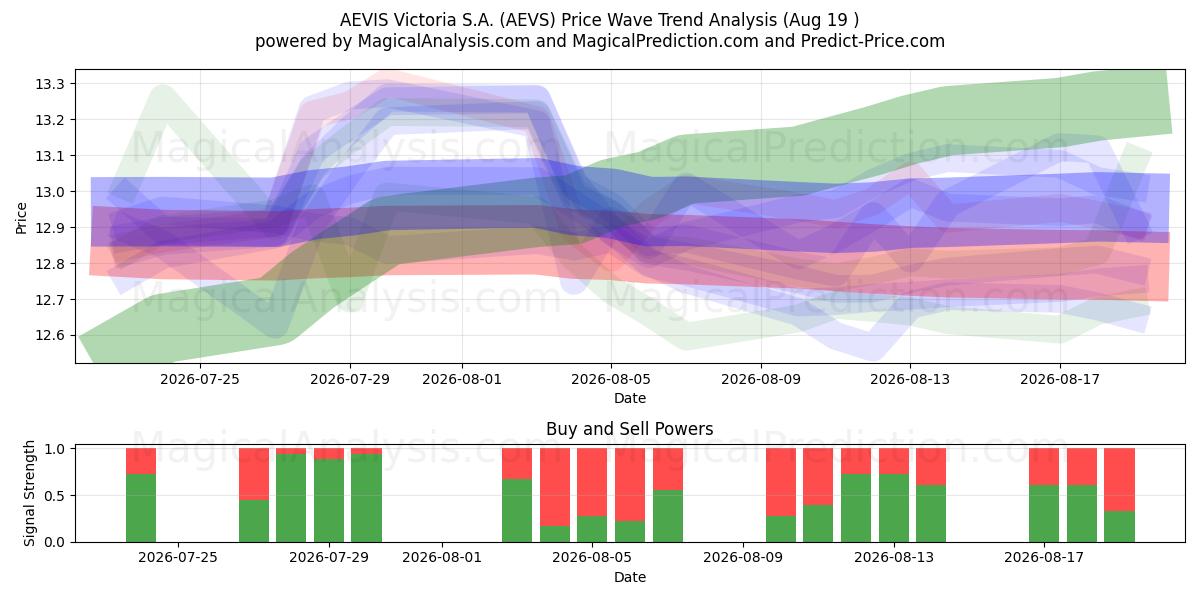  AEVIS Victoria S.A. (AEVS) Support and Resistance area (18 Aug) 