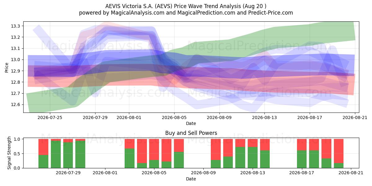  AEVIS Victoria S.A. (AEVS) Support and Resistance area (19 Aug) 